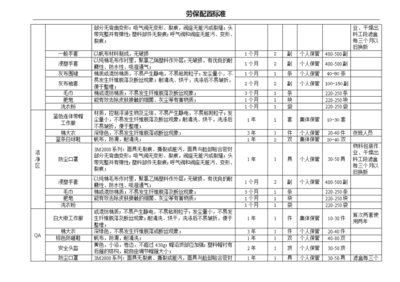 各崗位勞保用品配置標準終結版 全面提升勞動保護用品銷售服務指南